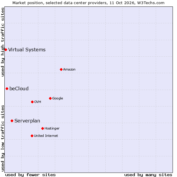 Market position of Serverplan vs. beCloud vs. Virtual Systems