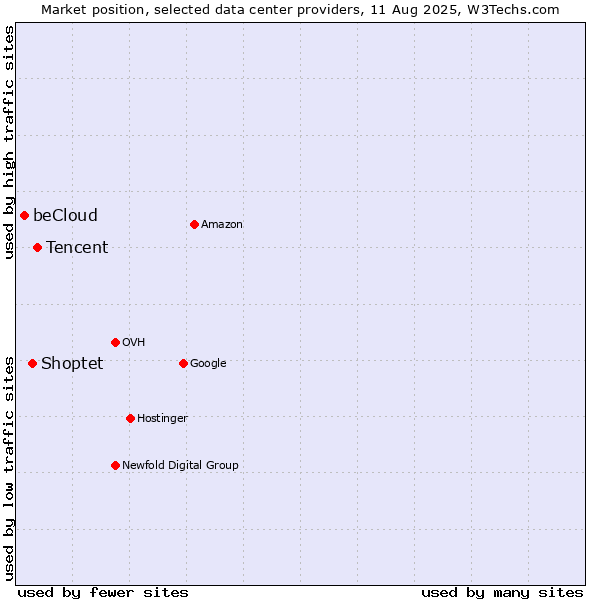 Market position of Tencent vs. Shoptet vs. beCloud