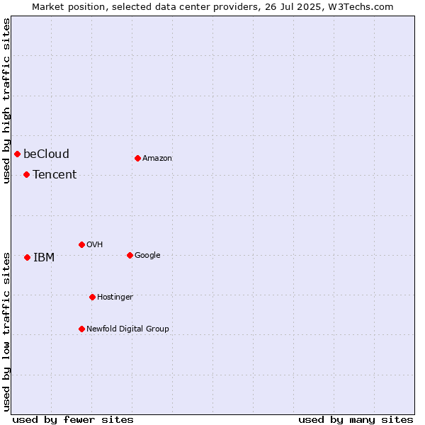 Market position of IBM vs. Tencent vs. beCloud
