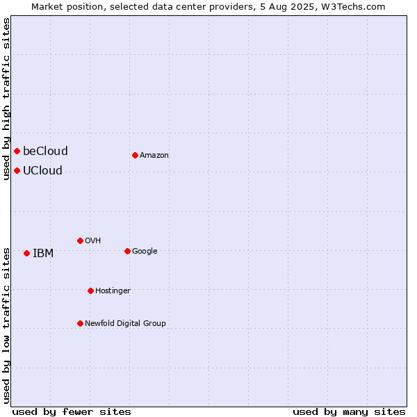 Market position of IBM vs. beCloud vs. UCloud