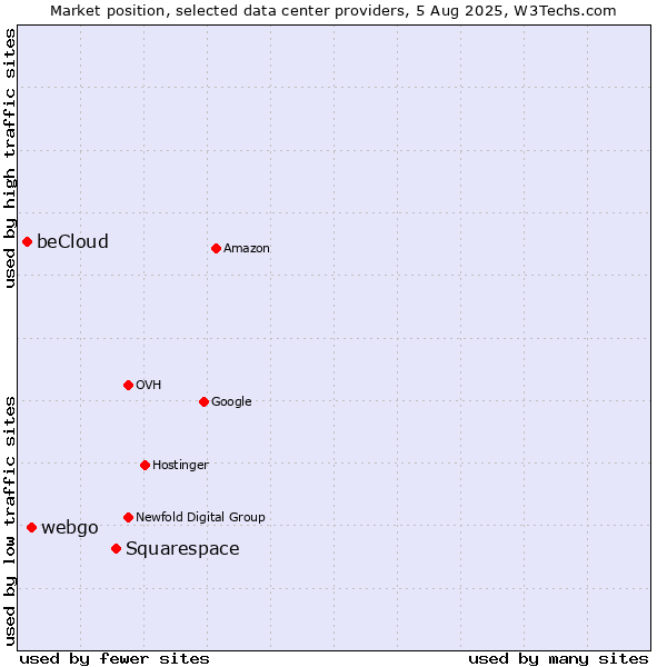Market position of Squarespace vs. webgo vs. beCloud