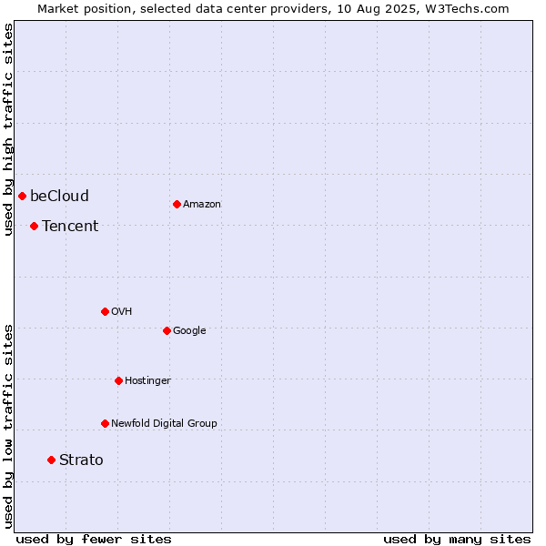 Market position of Strato vs. Tencent vs. beCloud