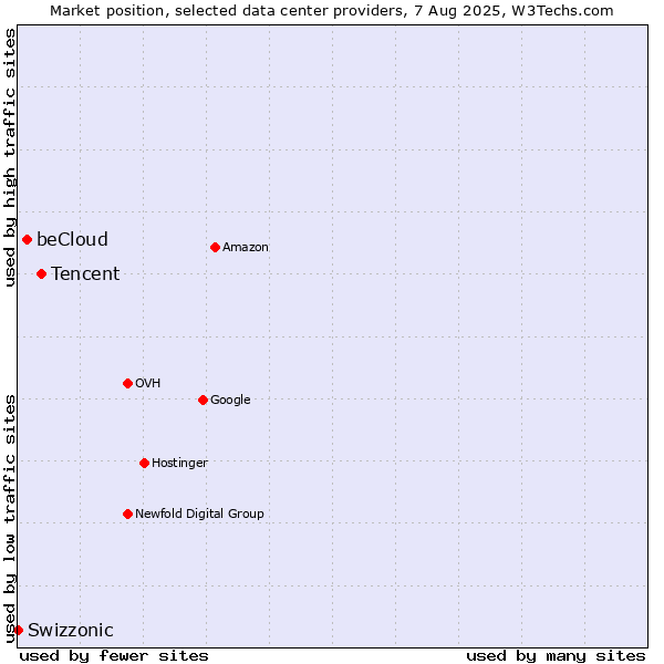 Market position of Tencent vs. beCloud vs. Swizzonic