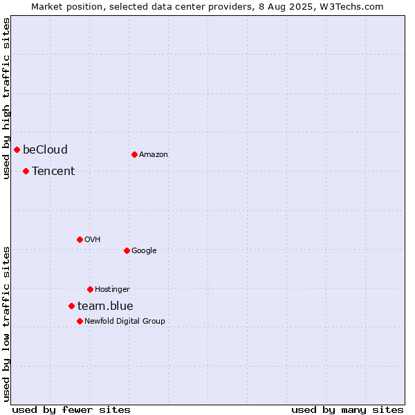 Market position of team.blue vs. Tencent vs. beCloud