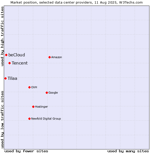 Market position of Tencent vs. beCloud vs. Tilaa