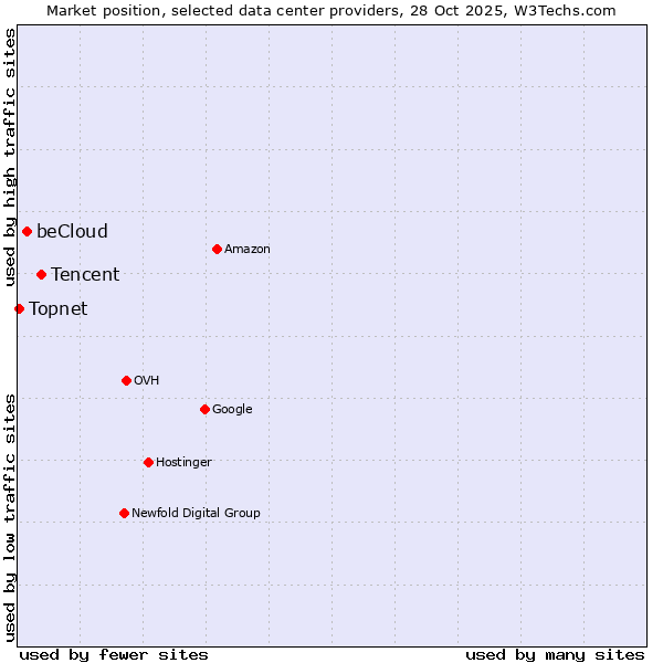 Market position of Tencent vs. beCloud vs. Topnet