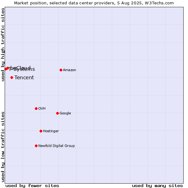 Market position of Tencent vs. beCloud vs. T-Systems