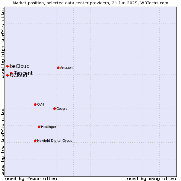 Market position of Tencent vs. beCloud vs. UCloud
