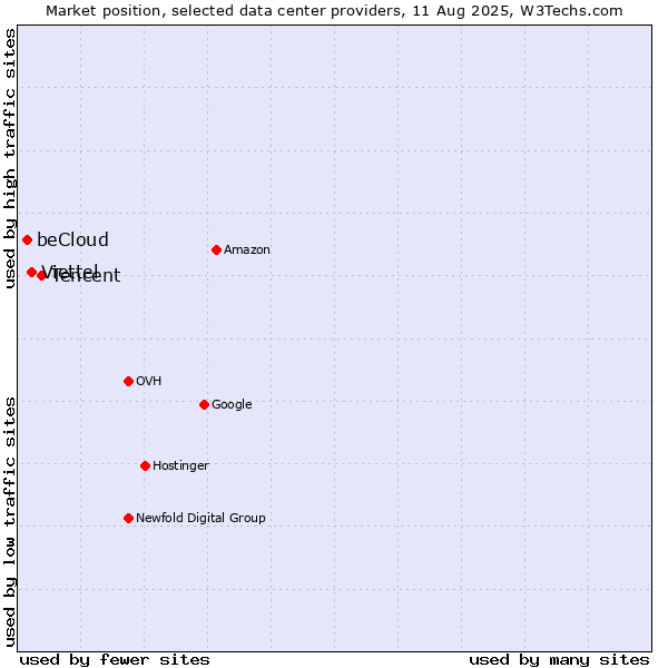 Market position of Tencent vs. Viettel vs. beCloud