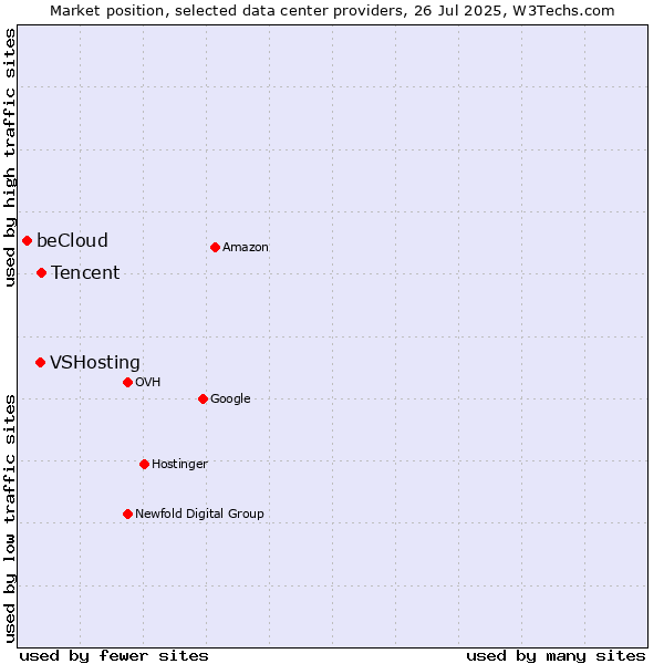 Market position of Tencent vs. VSHosting vs. beCloud