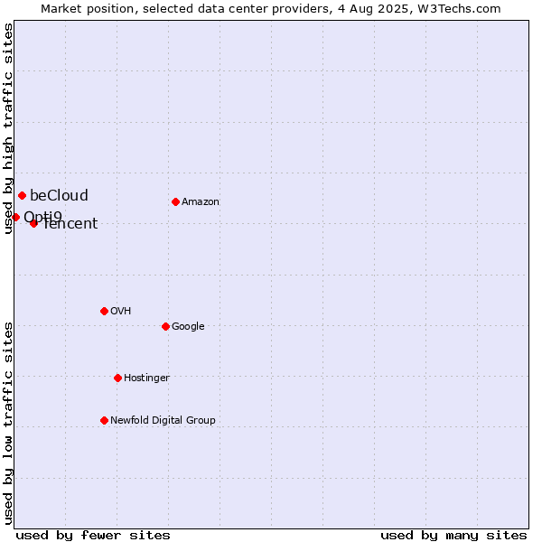 Market position of Tencent vs. beCloud vs. Opti9