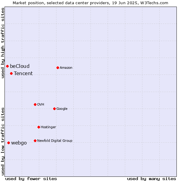 Market position of Tencent vs. webgo vs. beCloud