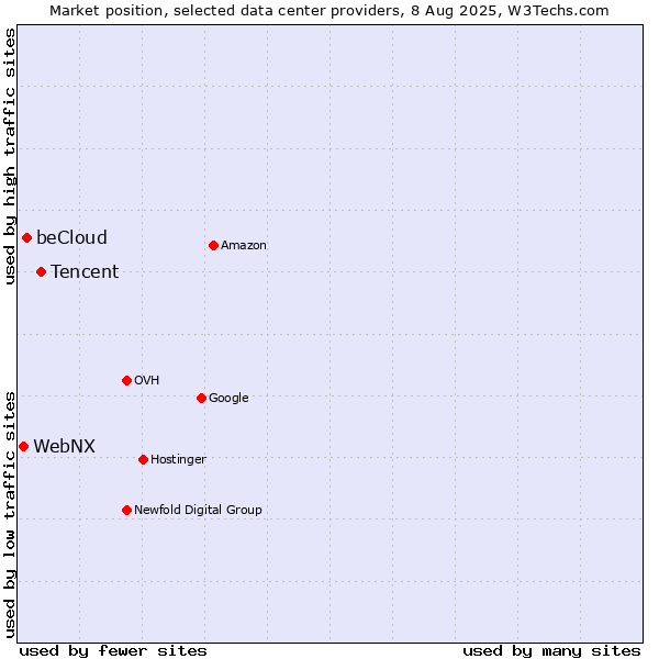 Market position of Tencent vs. beCloud vs. WebNX
