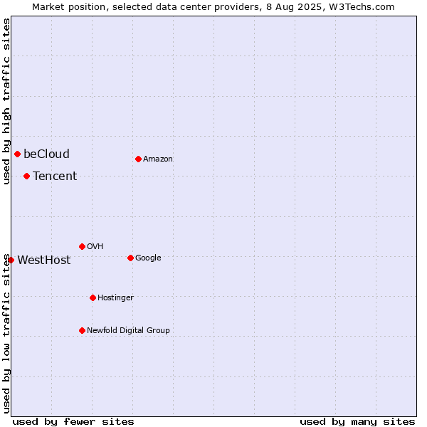 Market position of Tencent vs. beCloud vs. WestHost