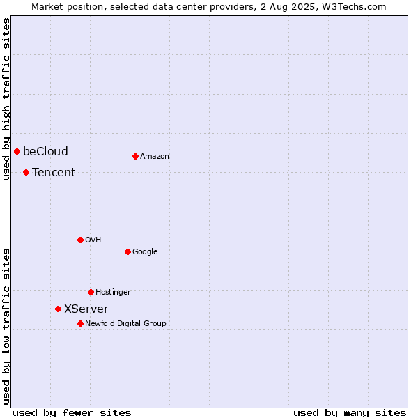Market position of XServer vs. Tencent vs. beCloud