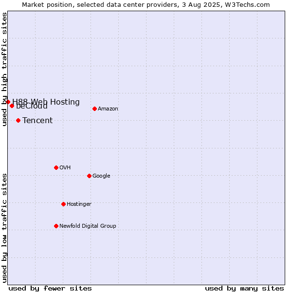 Market position of Tencent vs. beCloud vs. H88 Web Hosting