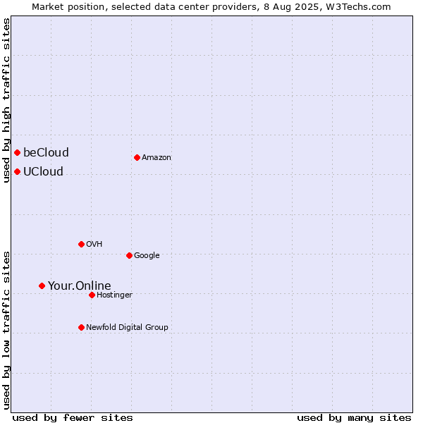 Market position of Your.Online vs. beCloud vs. UCloud