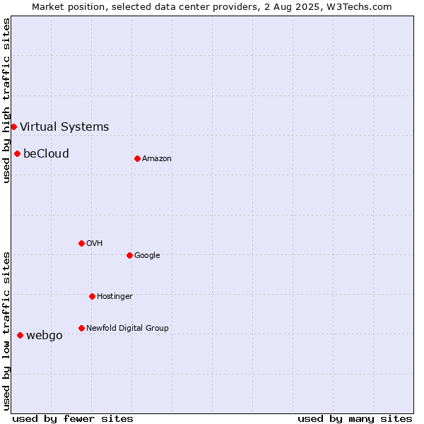 Market position of webgo vs. beCloud vs. Virtual Systems