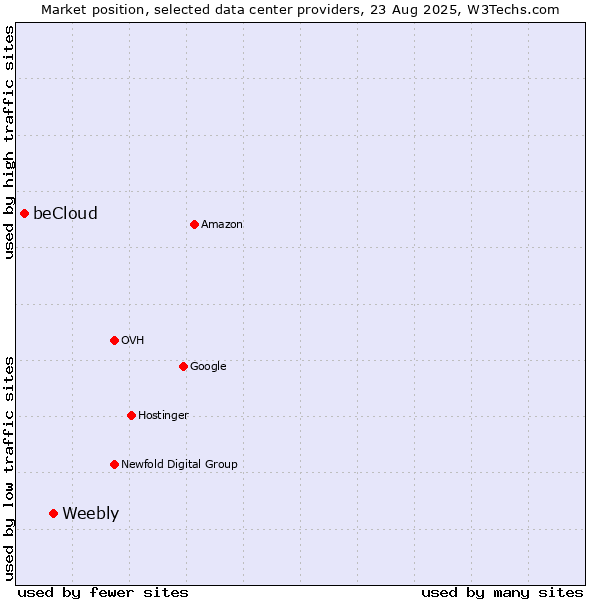 Market position of Weebly vs. beCloud