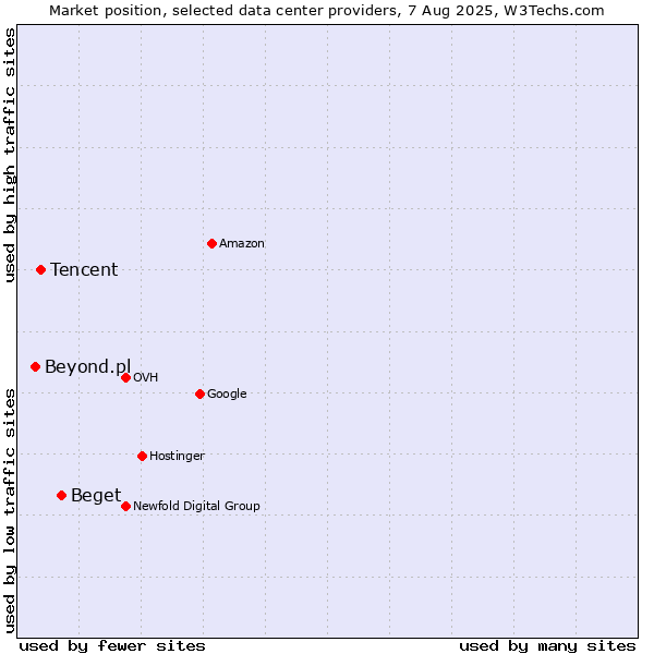 Market position of Beget vs. Tencent vs. Beyond.pl