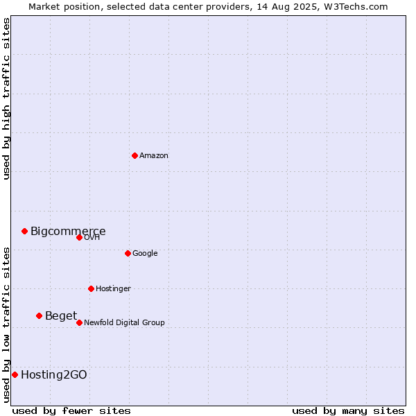 Market position of Beget vs. Bigcommerce vs. Hosting2GO
