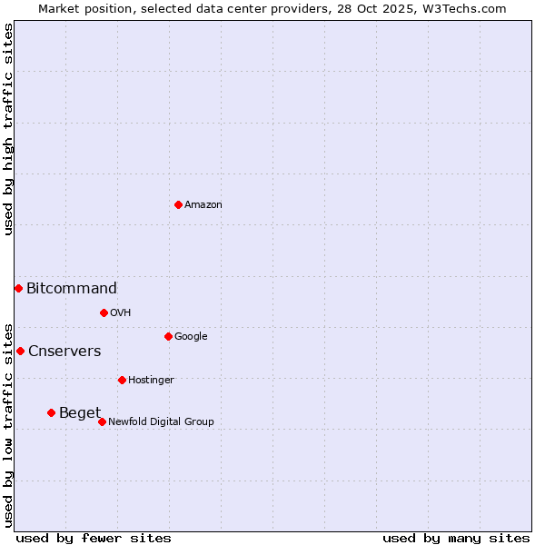 Market position of Beget vs. Cnservers vs. Bitcommand