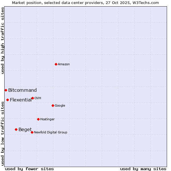 Market position of Beget vs. Flexential vs. Bitcommand