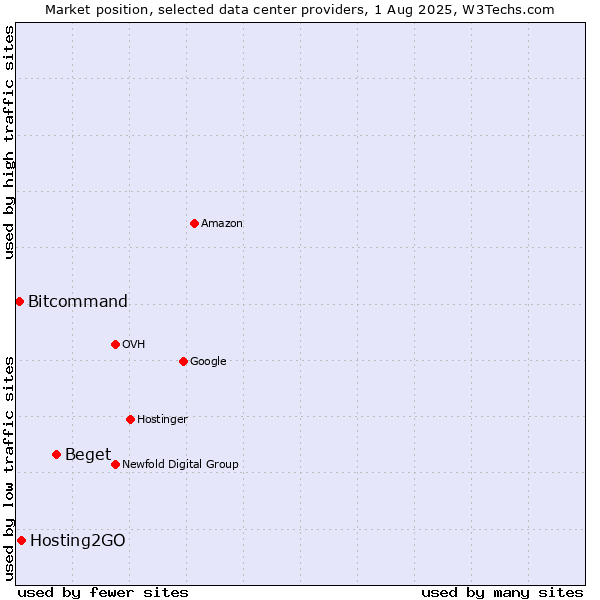 Market position of Beget vs. Hosting2GO vs. Bitcommand