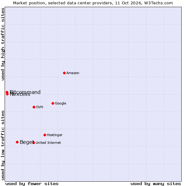 Market position of Beget vs. Nexcess vs. Bitcommand
