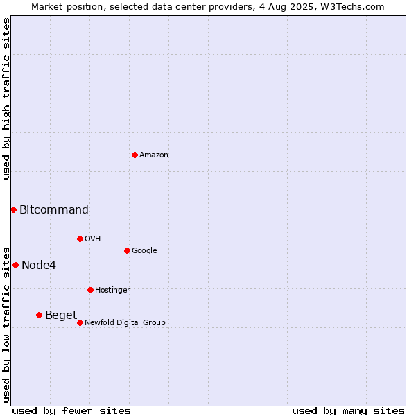 Market position of Beget vs. Node4 vs. Bitcommand