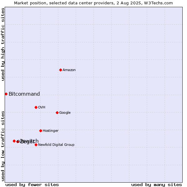 Market position of Beget vs. o2switch vs. Bitcommand