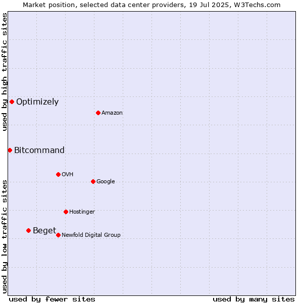 Market position of Beget vs. Optimizely vs. Bitcommand