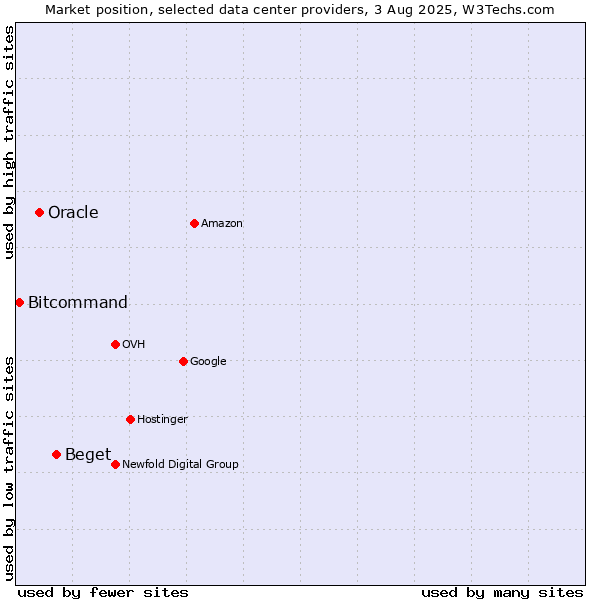 Market position of Beget vs. Oracle vs. Bitcommand