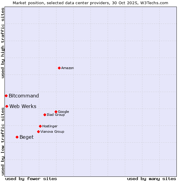 Market position of Beget vs. Web Werks vs. Bitcommand