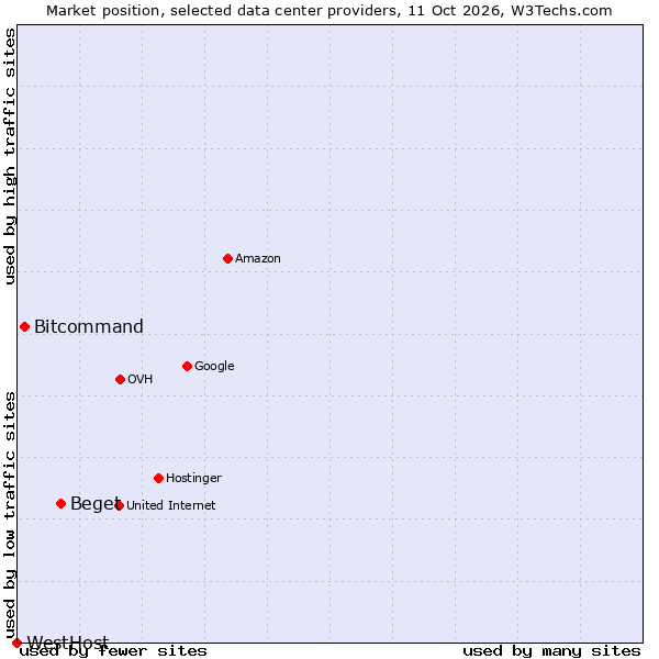 Market position of Beget vs. Bitcommand vs. WestHost