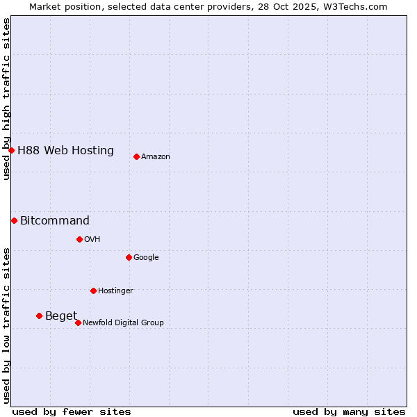 Market position of Beget vs. Bitcommand vs. H88 Web Hosting