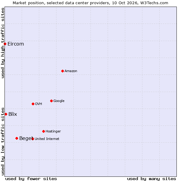 Market position of Beget vs. Blix vs. Eircom