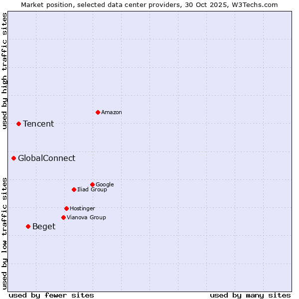 Market position of Beget vs. Tencent vs. GlobalConnect
