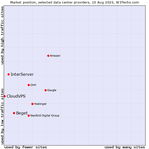 Market position of Beget vs. InterServer vs. CloudVPS