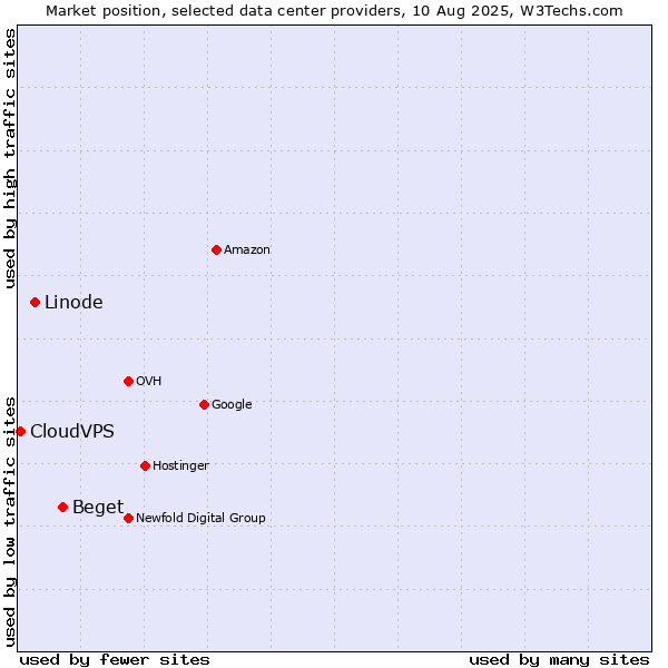 Market position of Beget vs. Linode vs. CloudVPS