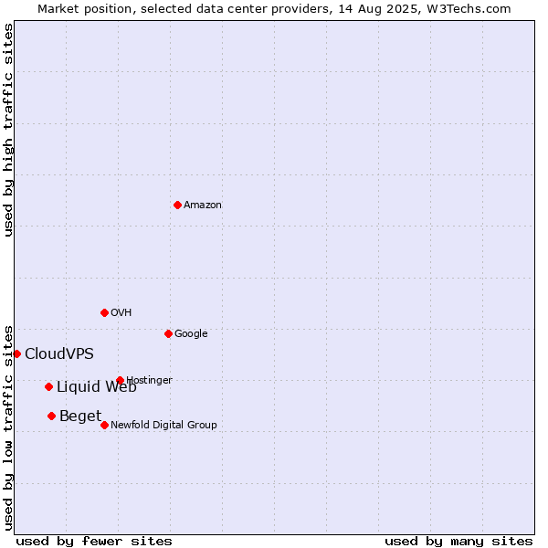 Market position of Beget vs. Liquid Web vs. CloudVPS