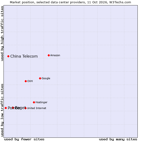 Market position of Beget vs. China Telecom vs. Pointer