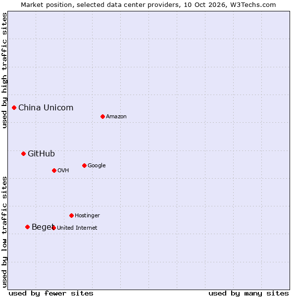 Market position of Beget vs. GitHub vs. China Unicom