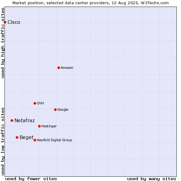 Market position of Beget vs. Netafraz vs. Cisco