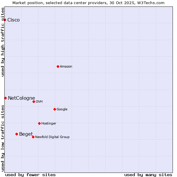 Market position of Beget vs. NetCologne vs. Cisco