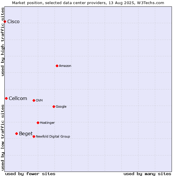 Market position of Beget vs. Cellcom vs. Cisco
