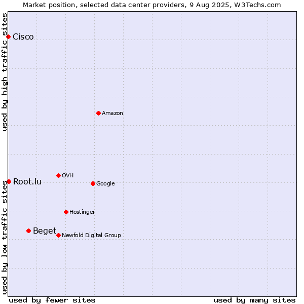 Market position of Beget vs. Root.lu vs. Cisco