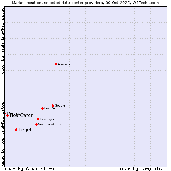 Market position of Beget vs. HostGator vs. Patmos