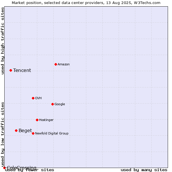 Market position of Beget vs. Tencent vs. ColoCrossing