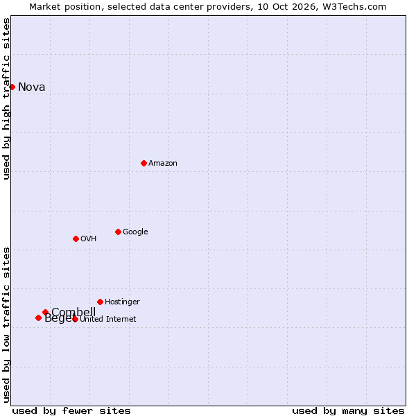 Market position of Combell vs. Beget vs. Nova